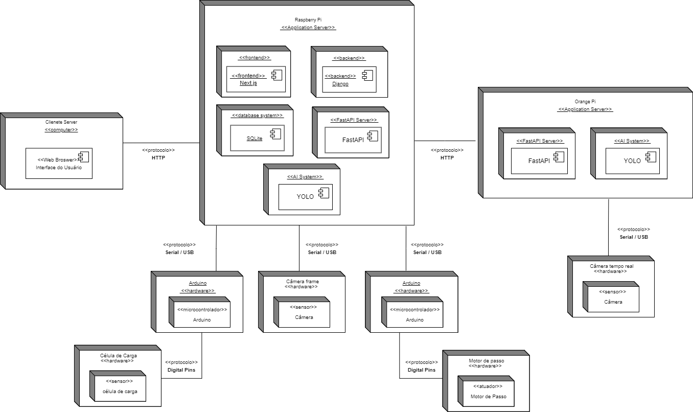 Diagrama de Implantação